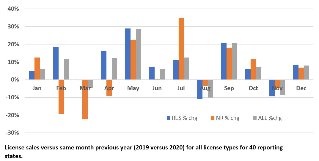 license sale change graph