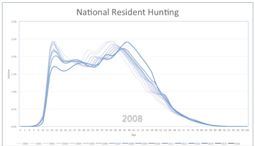National Resident Hunting chart